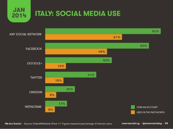 uso social media italia
